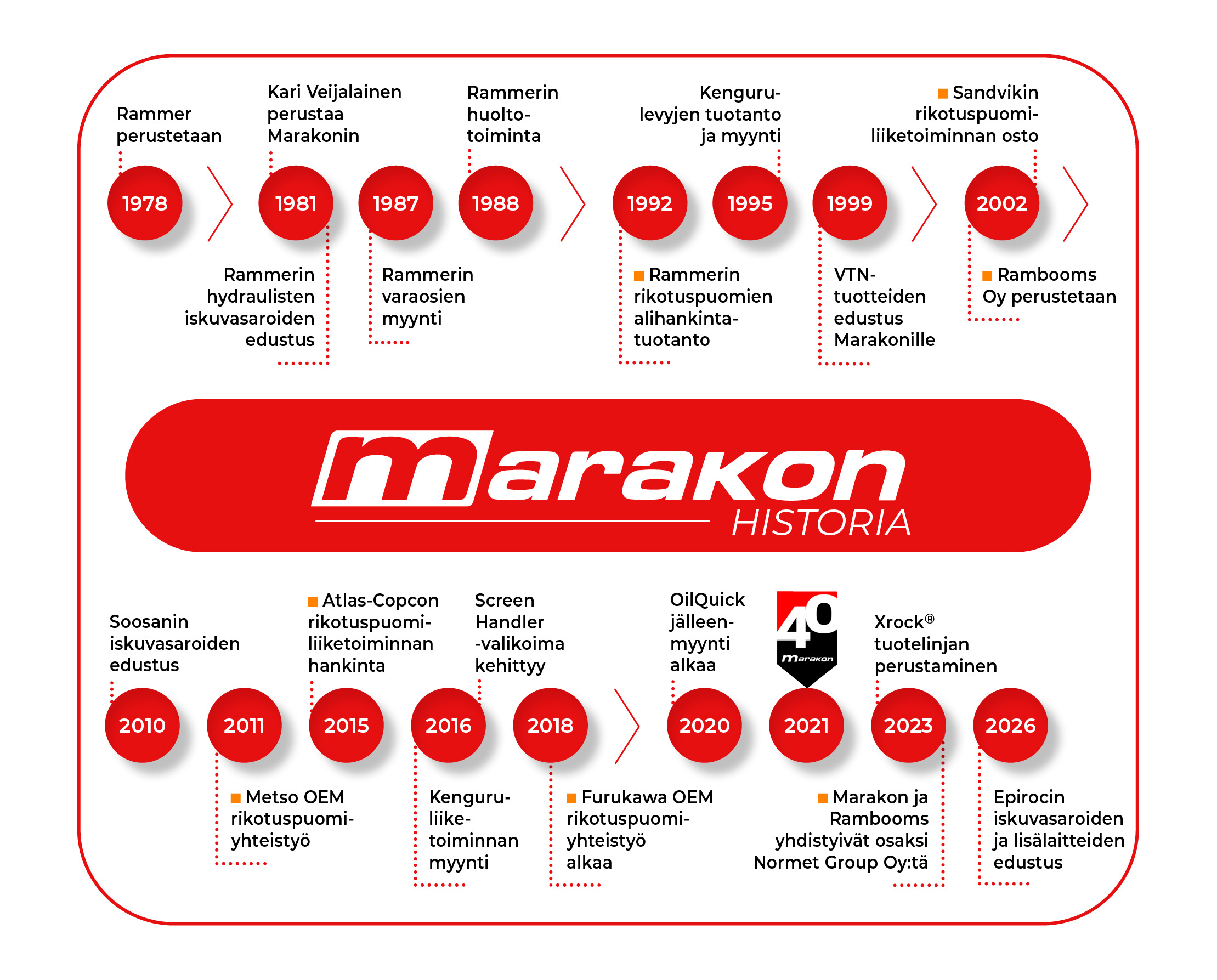 Kuva Marakon 40v aikajana