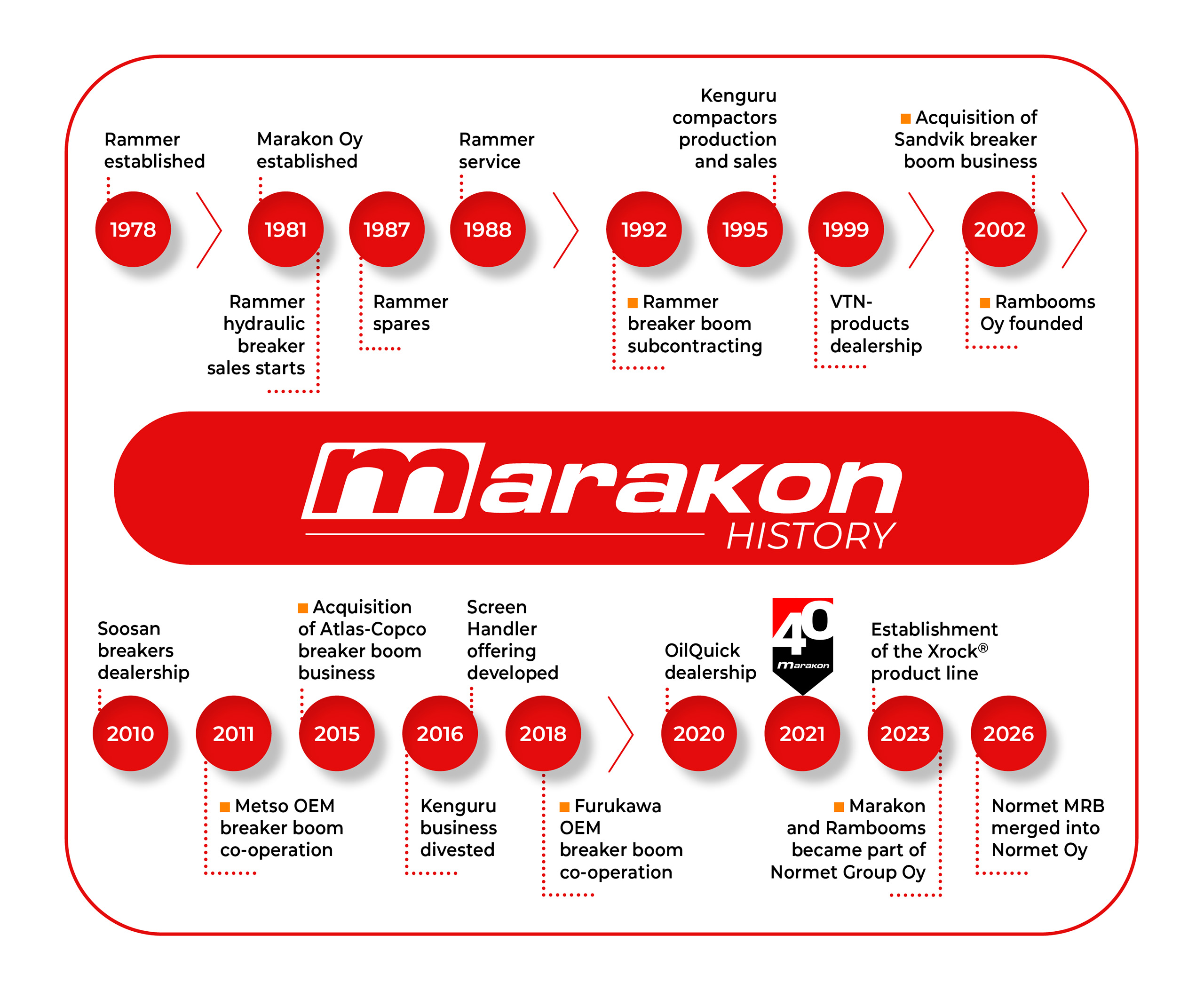 Kuva Marakon 40v aikajana