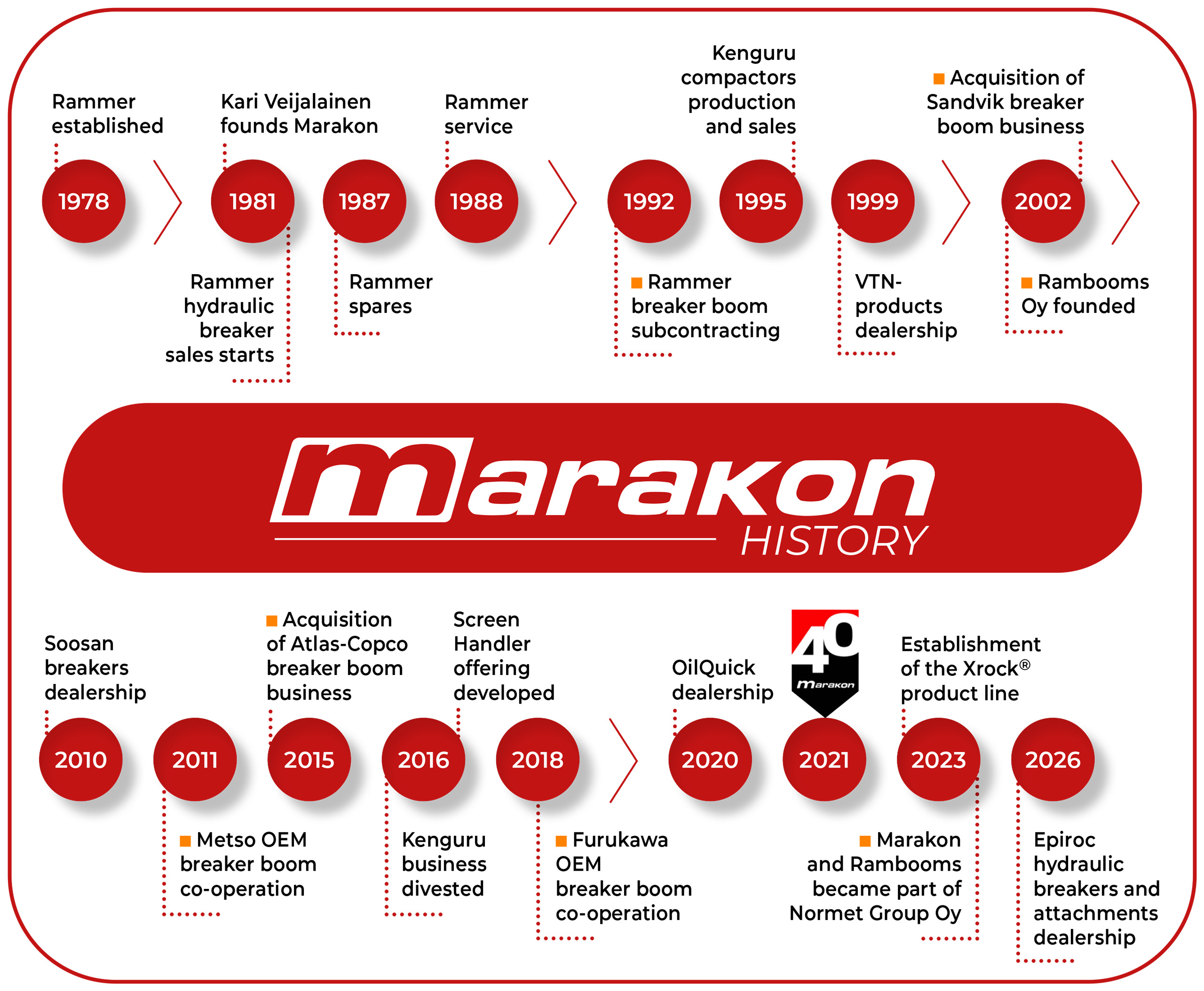 Kuva Marakon 40v aikajana